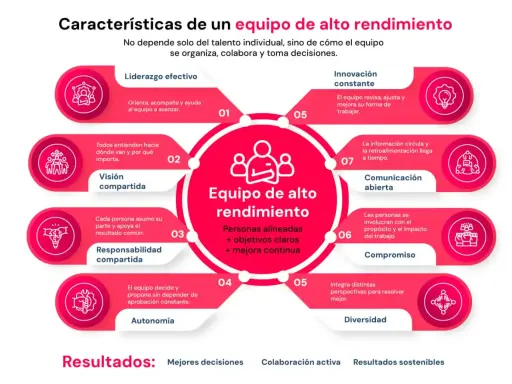 Diagrama de un **equipo de alto rendimiento** con sus características: liderazgo, visión, responsabilidad, autonomía, innovación, comunicación, compromiso y diversidad.
