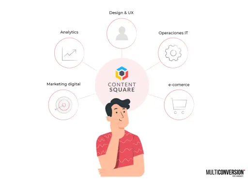 Un hombre reflexiona sobre las áreas clave de un negocio: marketing digital, analytics, design & UX, operaciones IT y e-commerce, todo bajo el paraguas de CONTENT SQUARE.