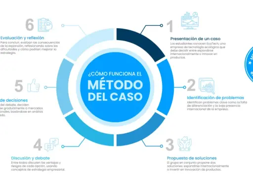 Diagrama del método del caso, un proceso de 6 pasos para la toma de decisiones empresariales, desde la presentación del caso hasta la evaluación.