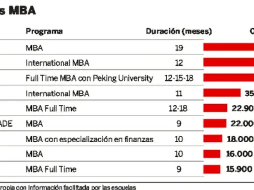 Tabla comparativa de costes de programas MBA en España. El MBA de IESE es el más caro (77.700€).