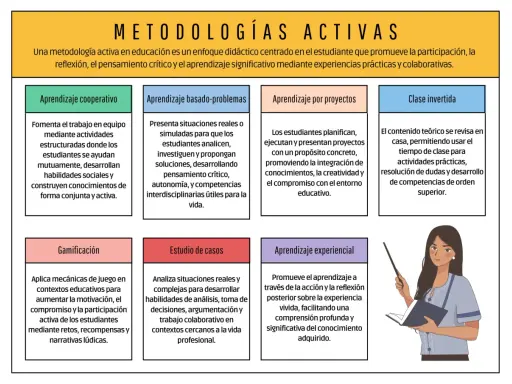 Diagrama de metodologías activas: aprendizaje cooperativo, basado en problemas, por proyectos, clase invertida, gamificación, estudio de casos y experiencial.