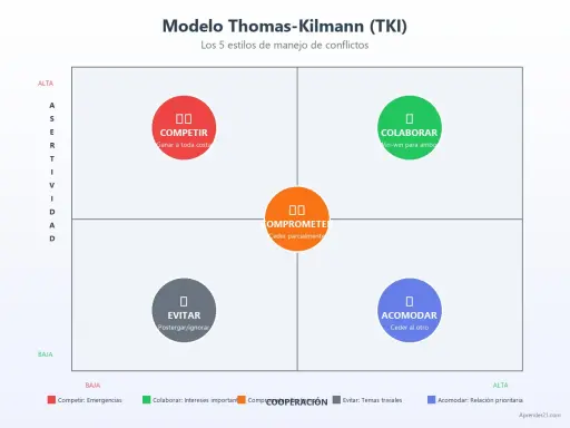 Modelo matricial TKI con 5 estilos de manejo de conflictos: Competir, Colaborar, Comprometer, Evitar y Acomodar.