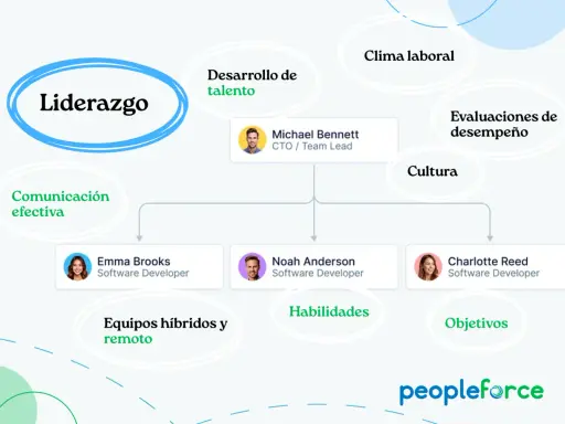Diagrama de competencias de liderazgo, mostrando áreas como desarrollo de talento, comunicación efectiva, clima laboral, cultura, evaluaciones de desempeño, equipos híbridos y objetivos.
