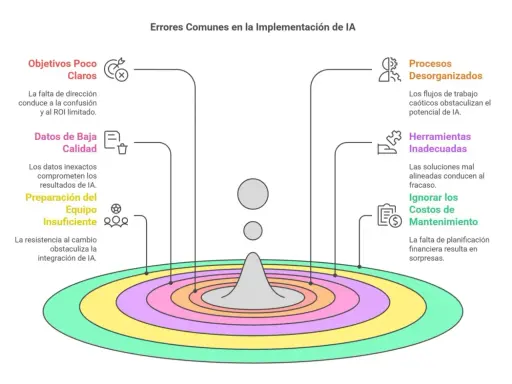 Errores comunes en la implementación de IA: objetivos poco claros, datos de baja calidad, equipo insuficiente, procesos desorganizados, herramientas inadecuadas e ignorar costos de mantenimiento. Un **test de integración** revela estos problemas.