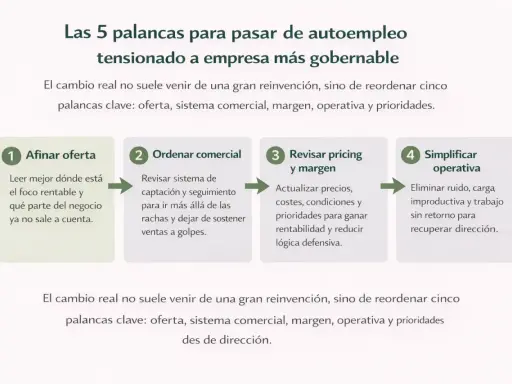 Diagrama de las 5 palancas para pasar de autoempleo a empresa. Claves: oferta, sistema comercial, margen, operativa y prioridades. Fomenta el autoempleo y emprendimiento.