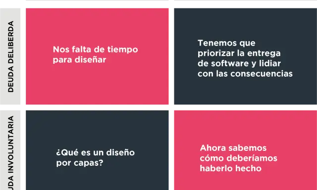 Matriz de deuda técnica: "Nos falta tiempo para diseñar" (imprudente, deliberada) vs. "priorizar la entrega de software" (prudente, deliberada). El software outsourcing puede generar estas deudas.
