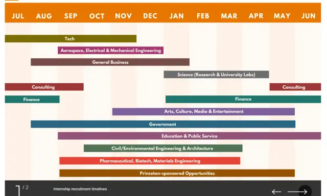 Gráfico de líneas de tiempo de reclutamiento para prácticas. Muestra cuándo empezar a buscar cómo conseguir prácticas en empresas de Tech, Finanzas, Consultoría, etc.