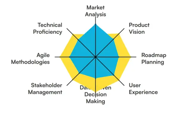 Gráfico de radar que evalúa habilidades clave para un director de producto: visión, planificación, experiencia de usuario, toma de decisiones, gestión de stakeholders, metodologías ágiles, competencia técnica y análisis de mercado.
