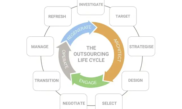 Ciclo de vida del outsourcing: investigar, seleccionar, diseñar, planificar, contratar, involucrar, operar, gestionar y refrescar.