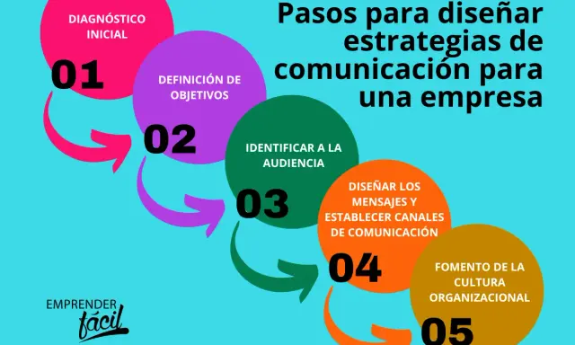 Diagrama de pasos para diseñar estrategias de comunicación para una empresa, desde el diagnóstico inicial hasta el fomento de la cultura organizacional.