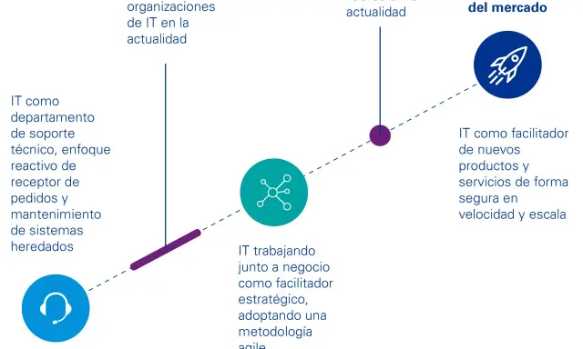 Evolución de IT: de soporte reactivo a facilitador estratégico, clave para el managing up y la velocidad del mercado.