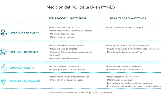 Diagrama que mide el ROI de la IA para negocios, detallando resultados cuantitativos y cualitativos en dimensiones financiera, operativa, cliente e innovación.