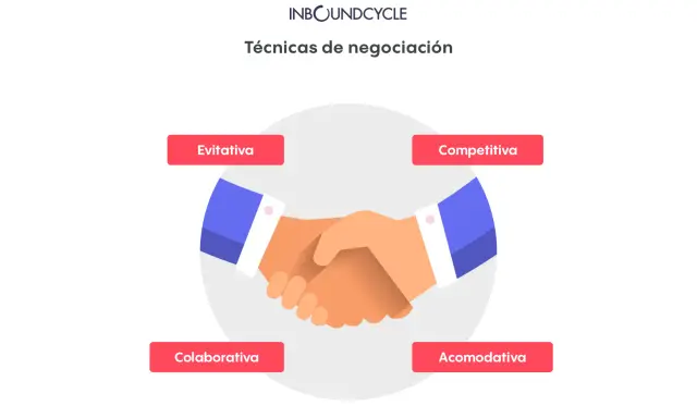 Ilustración de apretón de manos rodeado por las **técnicas de negociación**: Evitativa, Competitiva, Colaborativa y Acomodativa.