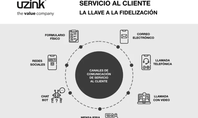 Diagrama de los canales de comunicación para el servicio al cliente: formulario físico, redes sociales, chat bot, mensajería instantánea, correo electrónico, llamada telefónica y videollamada.