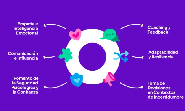 Diagrama de un curso de liderazgo y gestión de equipos, mostrando empatía, comunicación, coaching, adaptabilidad y toma de decisiones.
