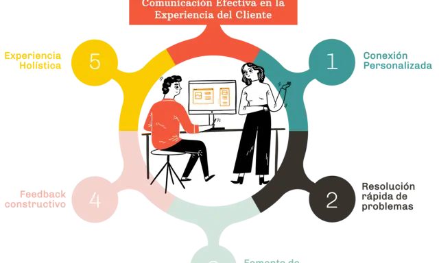Diagrama ilustra 5 claves para una comunicación efectiva en la experiencia del cliente: conexión personalizada, resolución rápida, fomento de lealtad, feedback constructivo y experiencia holística.