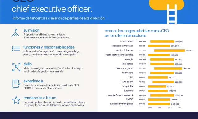 CEO: misión, funciones, skills y experiencia. Conoce rangos salariales para saber qué estudiar para ser CEO.