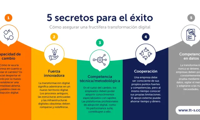 Cinco secretos para el éxito en la transformación digital: capacidad de cambio, fuerza innovadora, competencia técnica, cooperación y competencia en datos.