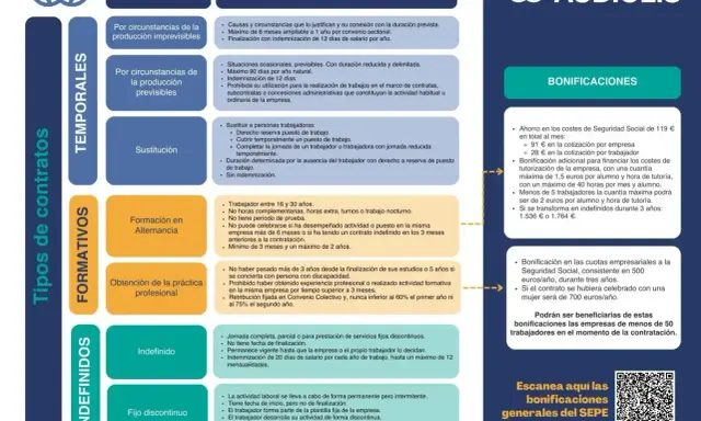 Tabla resumen de requisitos para contrato de trabajo en España: tipos de contratos (temporales, formativos, indefinidos), descripciones y bonificaciones.