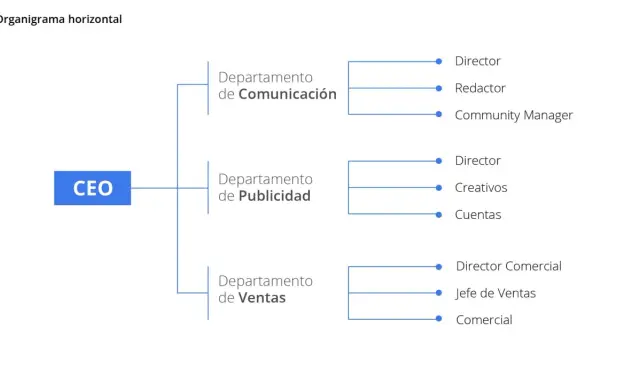 Organigrama horizontal y vertical que muestra la estructura de una empresa, desde el CEO hasta los departamentos de Comunicación, Publicidad y Ventas, con sus respectivos roles.