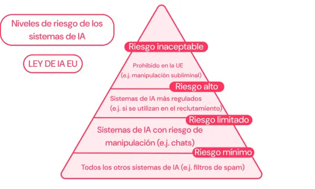 Pirámide de riesgo de sistemas de IA, desde inaceptable hasta mínimo. Una empresa de inteligencia artificial debe considerar estos niveles.