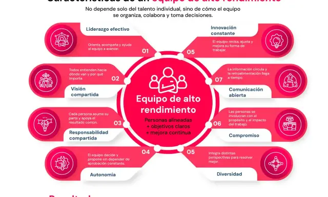 Diagrama de un **equipo de alto rendimiento** con sus características: liderazgo, visión, responsabilidad, autonomía, innovación, comunicación, compromiso y diversidad.