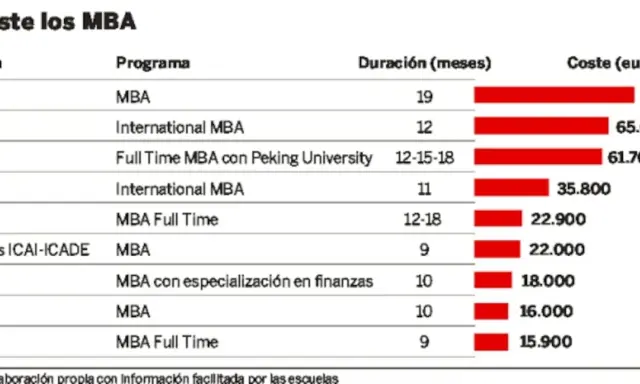 Tabla comparativa de costes de programas MBA en España. El MBA de IESE es el más caro (77.700€).