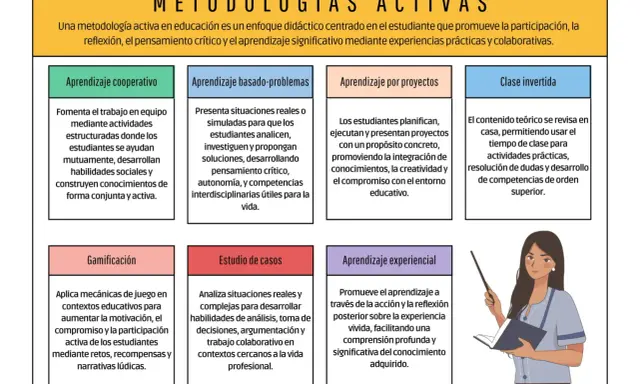 Diagrama de metodologías activas: aprendizaje cooperativo, basado en problemas, por proyectos, clase invertida, gamificación, estudio de casos y experiencial.
