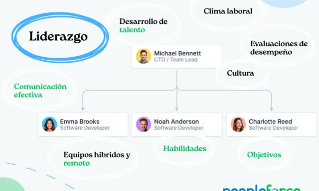 Diagrama de competencias de liderazgo, mostrando áreas como desarrollo de talento, comunicación efectiva, clima laboral, cultura, evaluaciones de desempeño, equipos híbridos y objetivos.