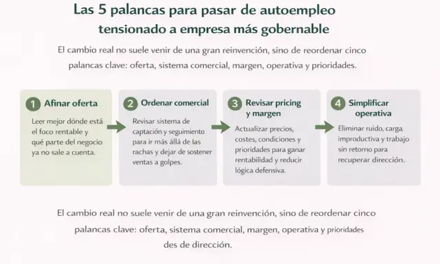 Diagrama de las 5 palancas para pasar de autoempleo a empresa. Claves: oferta, sistema comercial, margen, operativa y prioridades. Fomenta el autoempleo y emprendimiento.
