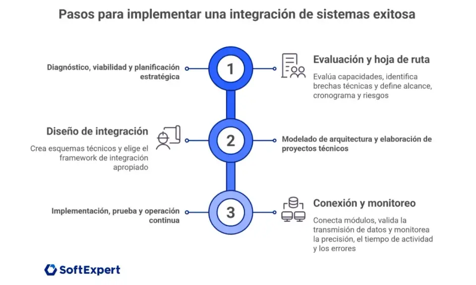 Diagrama de flujo de 3 pasos para una **integración de sistemas** exitosa: diagnóstico, diseño e implementación.