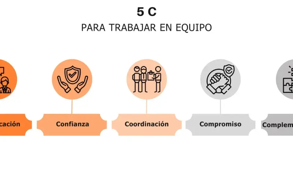 Diagrama "5 C para trabajar en equipo": Comunicación, Confianza, Coordinación, Compromiso y Complementariedad.