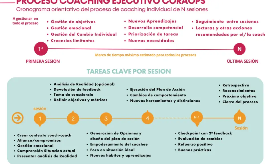 Diagrama del proceso de coaching ejecutivo, mostrando las tareas clave por sesión, desde la primera hasta la última.