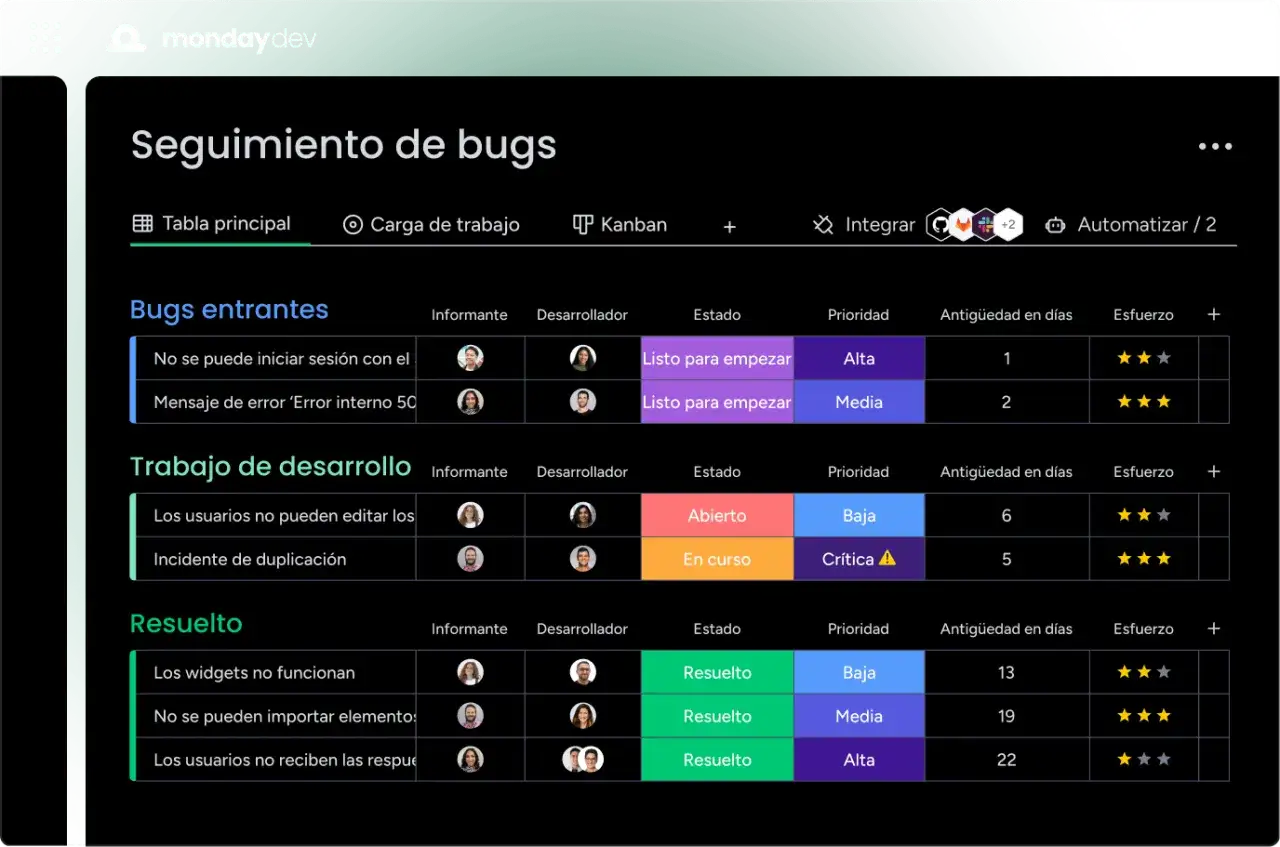 El equipo de desarrollo de software gestiona bugs en monday.com, con tareas entrantes, en progreso y resueltas.