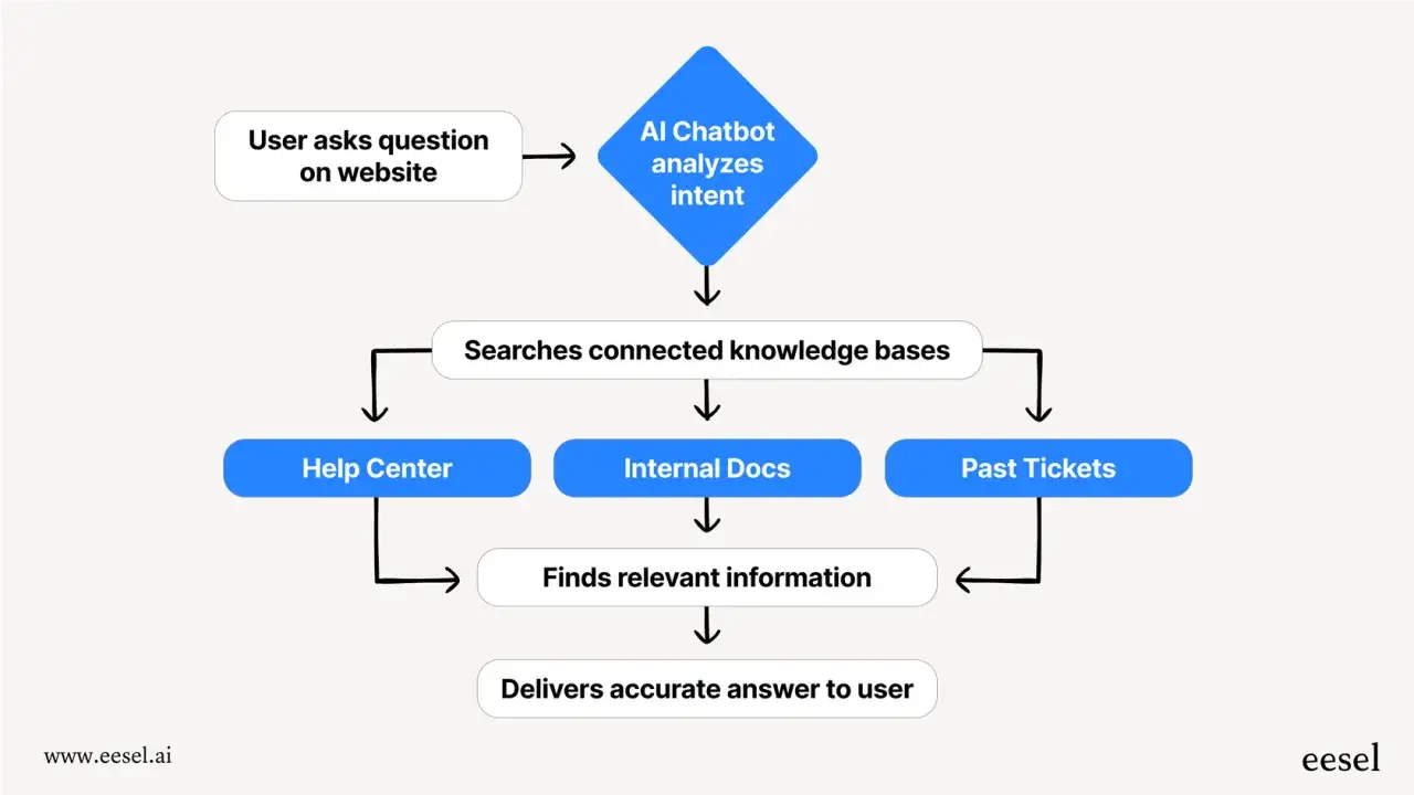Diagrama de flujo: un chatbot de IA analiza la intención del usuario, busca en bases de conocimiento (Centro de ayuda, Documentos internos, Tickets pasados) para encontrar información y entregar respuestas precisas. Similar a landbot.io.