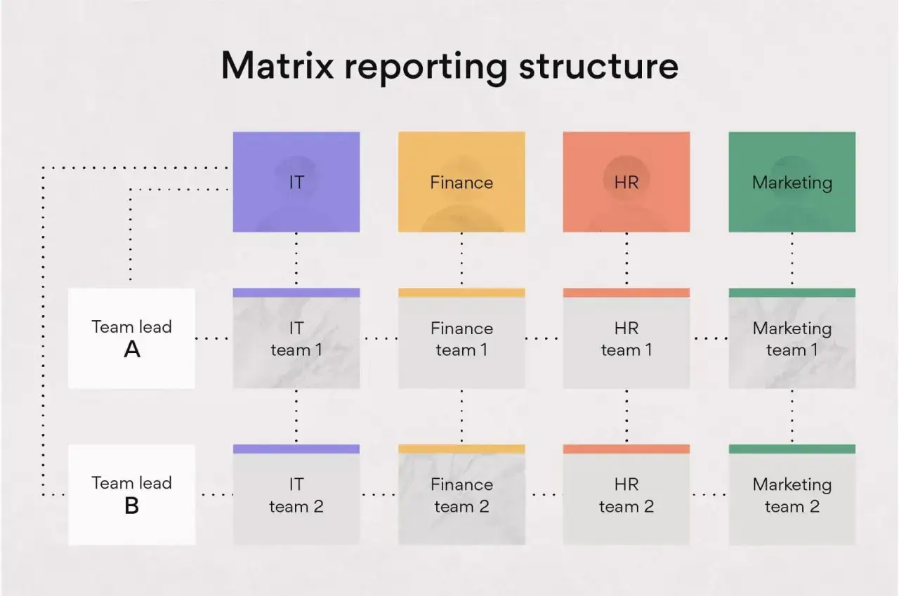 Estructura de modelo matricial con departamentos (IT, Finanzas, RRHH, Marketing) y equipos liderados por A y B.