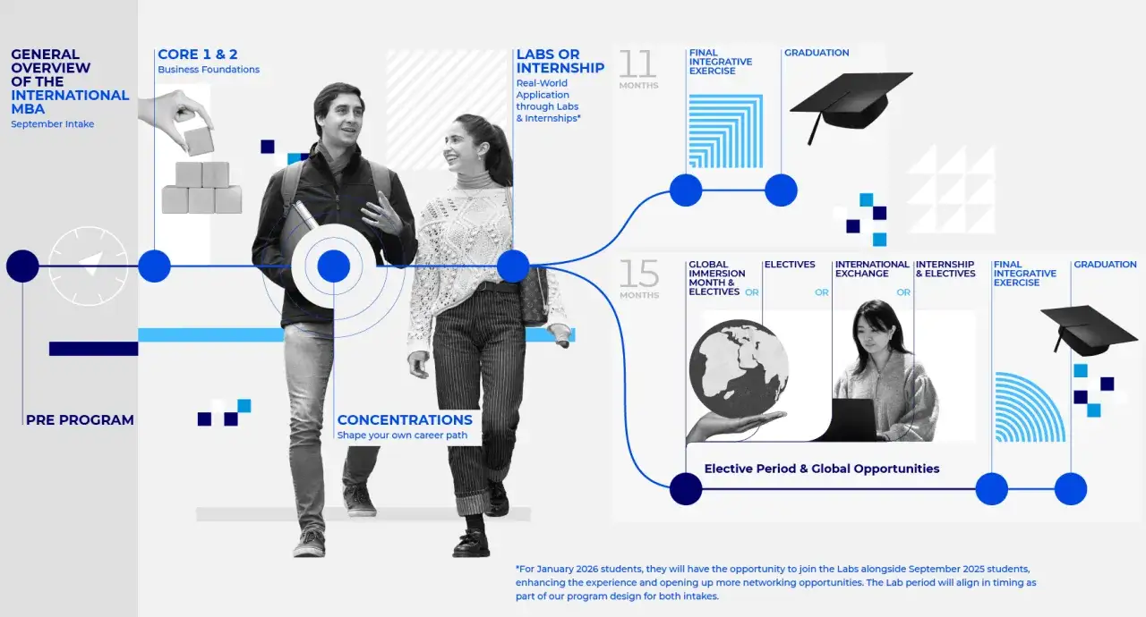 Diagrama del programa de un MBA internacional, desde el preprograma hasta la graduación, con énfasis en la experiencia práctica para estudiar un MBA.