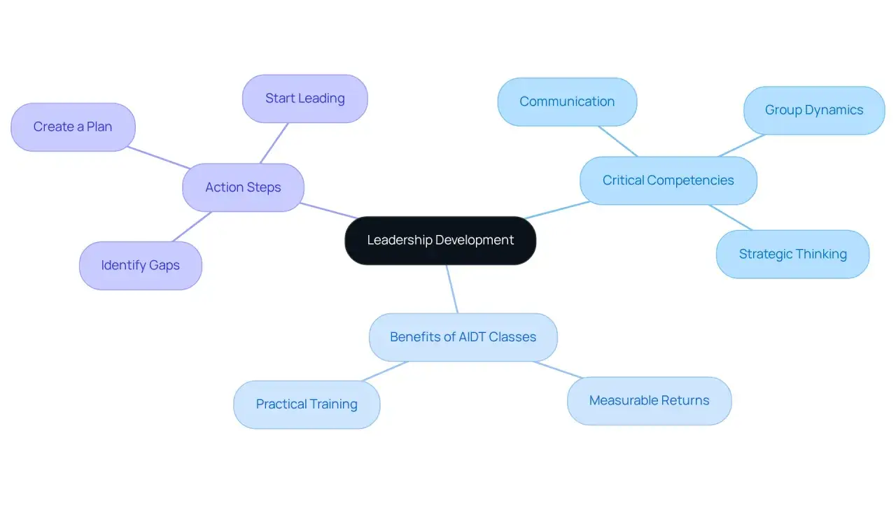 Mapa mental sobre desarrollo de liderazgo: plan, acci&oacute;n, comunicaci&oacute;n, competencias, beneficios y resultados. Ideal para un curso de liderazgo y gesti&oacute;n de equipos.