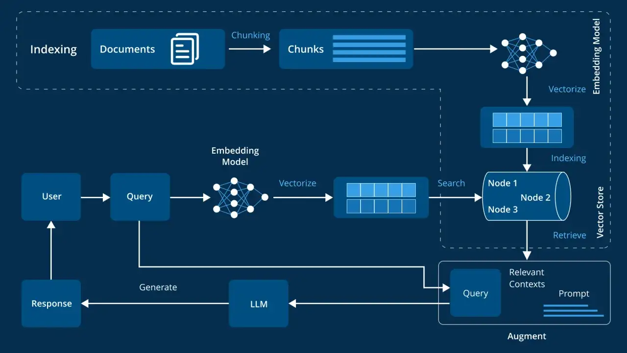 Diagrama de un software architecto: indexaci&oacute;n de documentos, vectorizaci&oacute;n, b&uacute;squeda en vector store y generaci&oacute;n de respuestas con LLM.