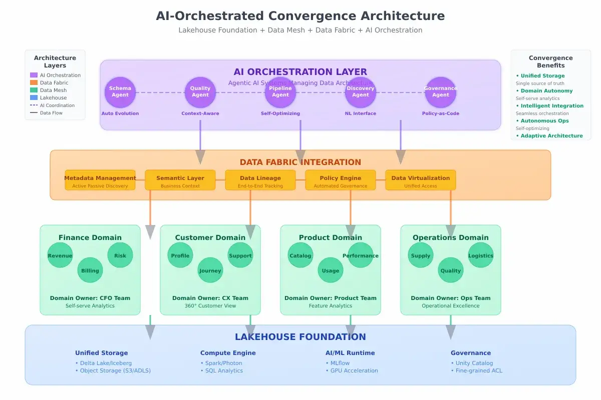Diagrama de arquitectura de convergencia orquestada por IA, mostrando capas de orquestaci&oacute;n, integraci&oacute;n de data fabric y dominios de datos, con sistemas de gesti&oacute;n de informaci&oacute;n.