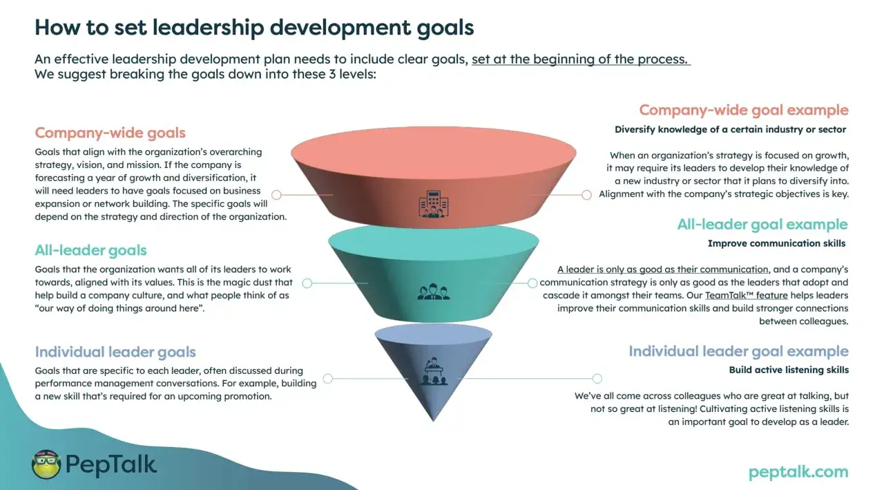 Diagrama de embudo para un management development program: metas de empresa, de todos los líderes y de líderes individuales.