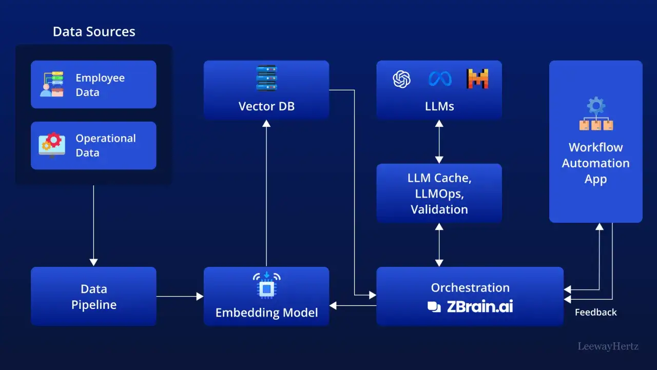 Diagrama de flujo para una empresa IA: datos de empleados y operativos alimentan un pipeline, modelo de incrustaci&oacute;n, base de datos vectorial y LLMs, orquestados por ZBrain.ai para automatizar flujos de trabajo.