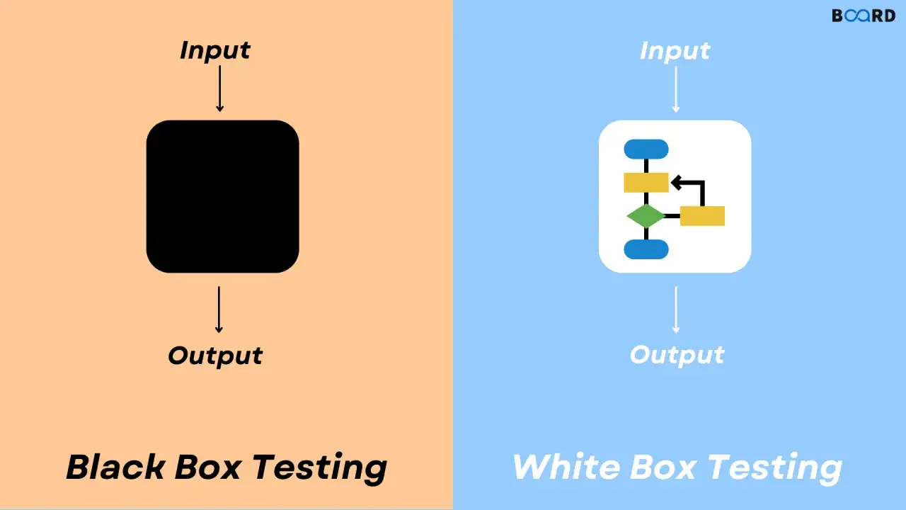 Diagrama comparativo de pruebas de caja negra (un recuadro negro) y pruebas de caja blanca (un diagrama de flujo).