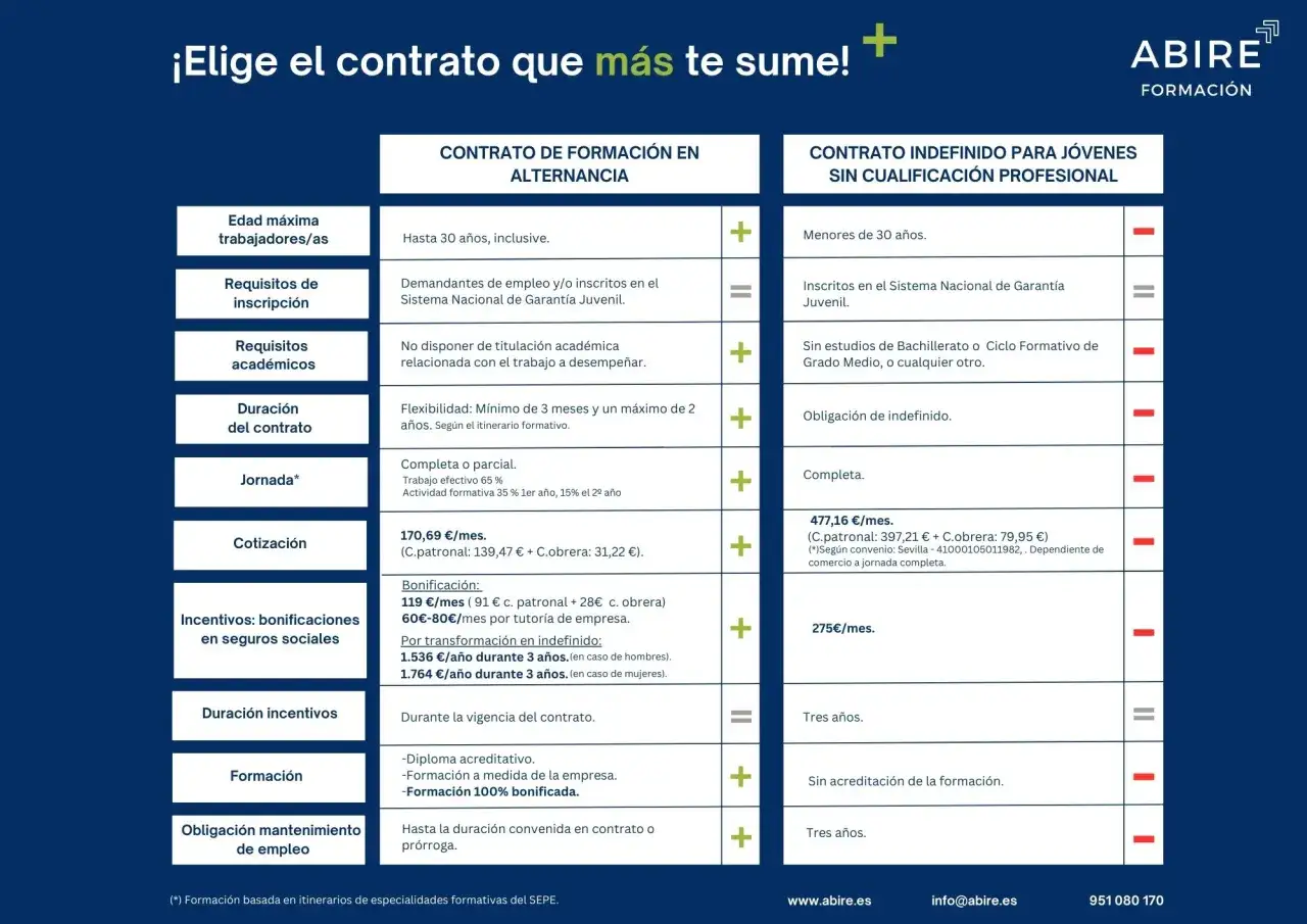 Comparativa de tipos de contratos de pr&aacute;cticas: formaci&oacute;n en alternancia vs. indefinido sin cualificaci&oacute;n.