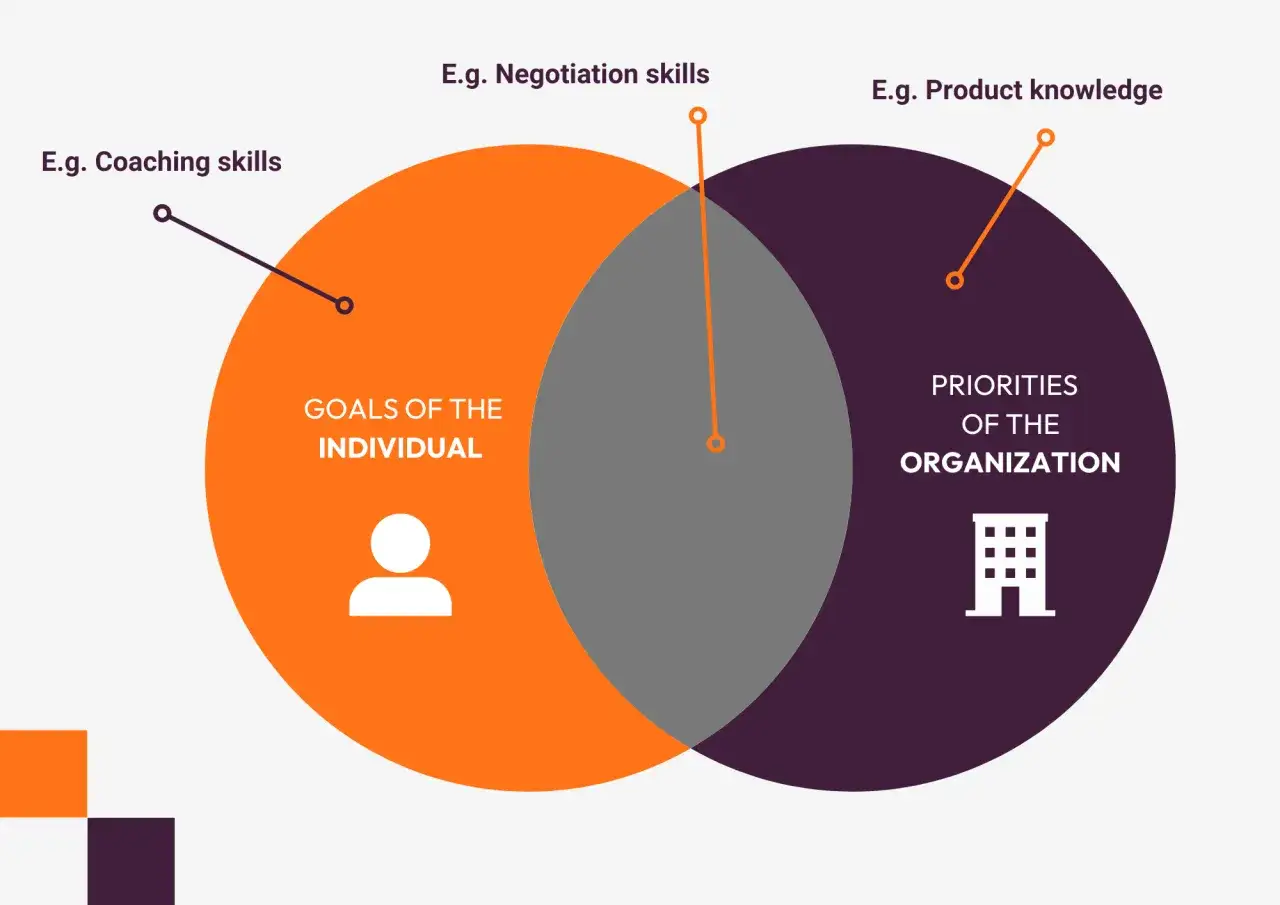 Diagrama de Venn: metas individuales (coaching) vs. prioridades de la organización (conocimiento del producto). El área de intersección representa habilidades de negociación, clave en un test de liderazgo.