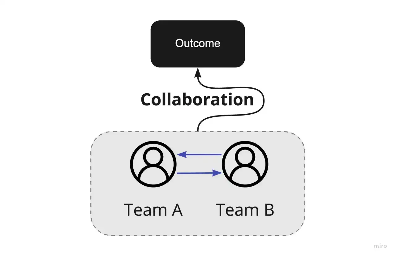 Diagrama que ilustra c&oacute;mo el trabajo cooperativo y colaborativo entre el Equipo A y el Equipo B conduce a un resultado.
