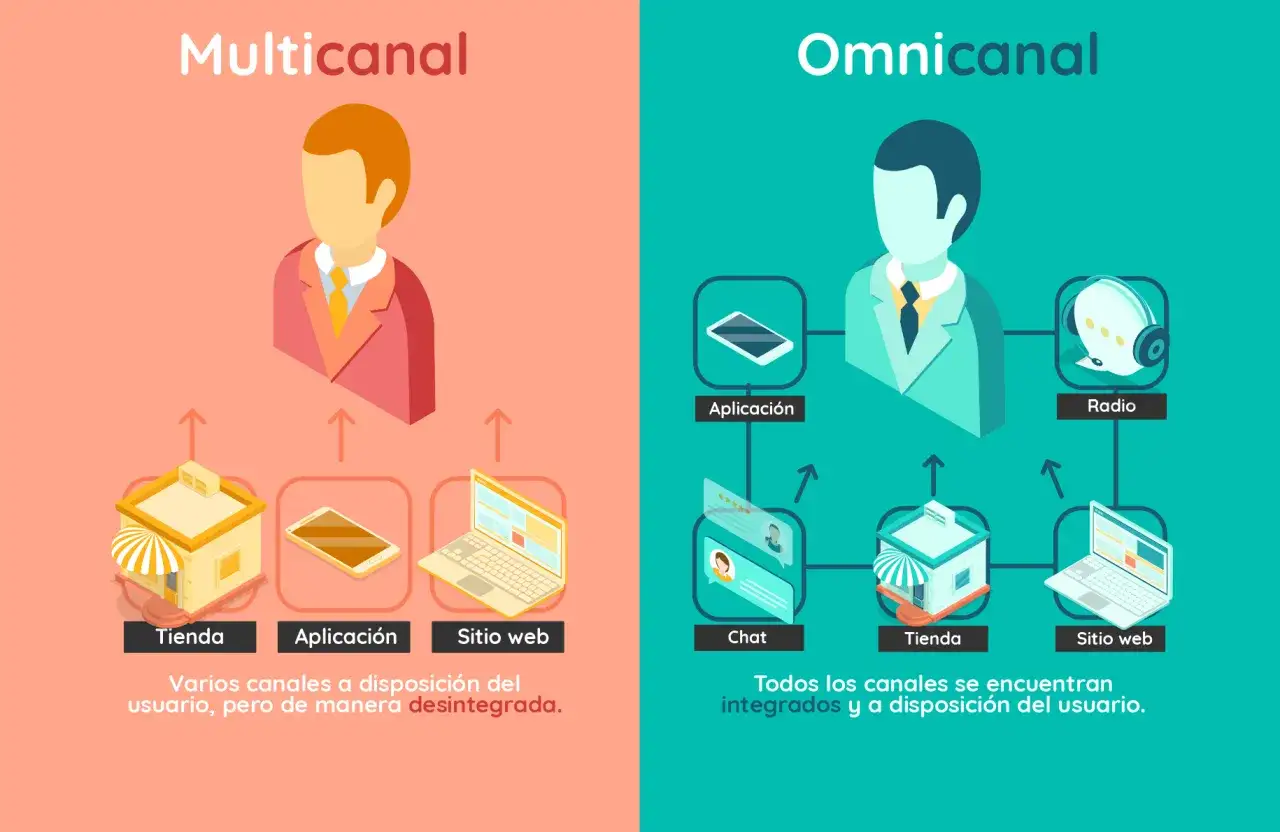 Ilustraci&oacute;n compara multicanal y omnicanal, mostrando c&oacute;mo la comunicaci&oacute;n con el cliente mejora al integrar todos los canales.