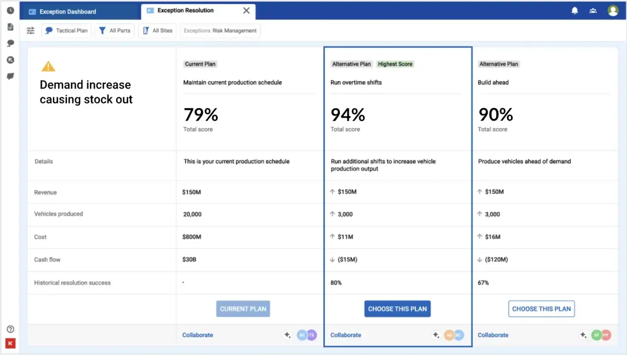 Dashboard de resolución de excepciones muestra planes alternativos para la supply chain digital transformation, optimizando la producción ante aumento de demanda.