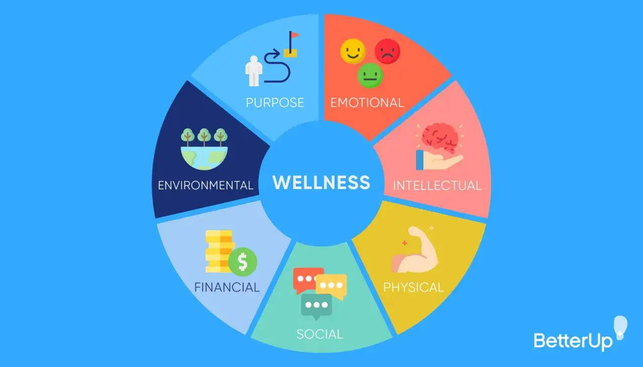 Diagrama de rueda de bienestar con secciones: prop&oacute;sito, emocional, intelectual, f&iacute;sico, social y financiero. El NTP 639 es clave para un bienestar integral.