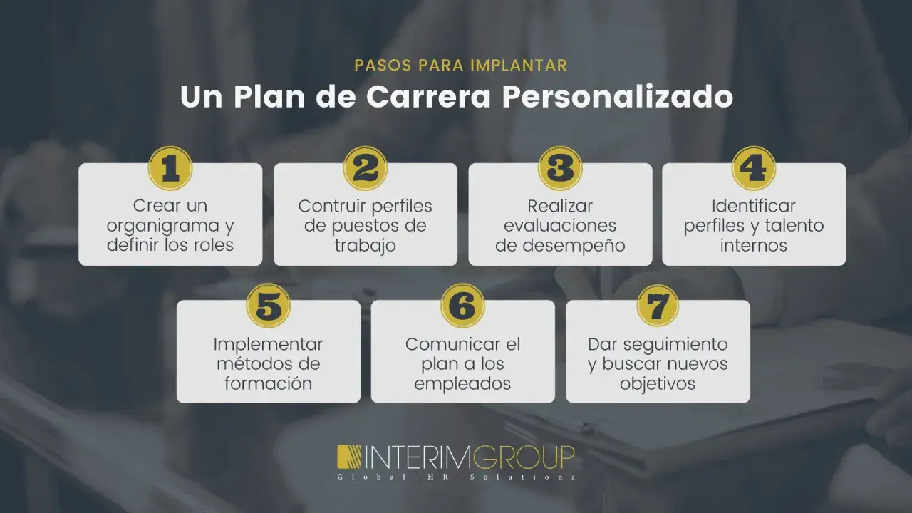 Diagrama de 7 pasos para un plan de carrera personalizado, clave para la trayectoria profesional.
